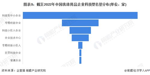 收藏 2022年中國(guó)洗滌用品企業(yè)大數(shù)據(jù)全景圖譜 附企業(yè)數(shù)量 企業(yè)競(jìng)爭(zhēng) 企業(yè)投融資等